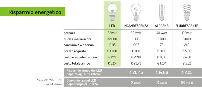 Bollette pi leggere