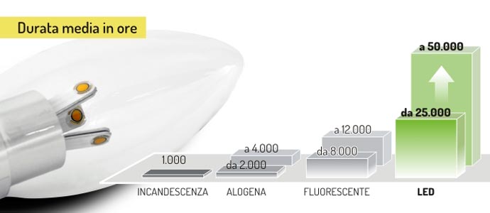Progettate per durare nel tempo
